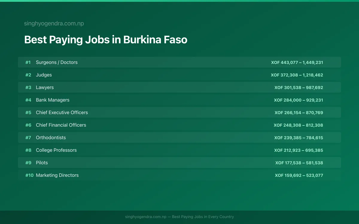 Salary data for Bobo-Dioulasso, Burkina Faso Best paying jobs in Bobo-Dioulasso, Burkina Faso | SalaryPedia by Singh Yogendra