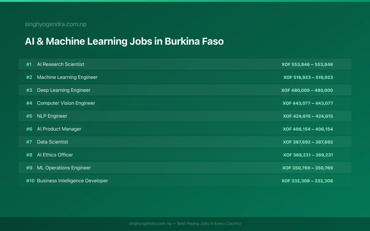 Highest Paying Jobs in AI & Machine Learning in Burkina Faso 2026 Highest Paying Jobs in AI & Machine Learning in Burkina Faso 2026 | SalaryPedia by Singh Yogendra