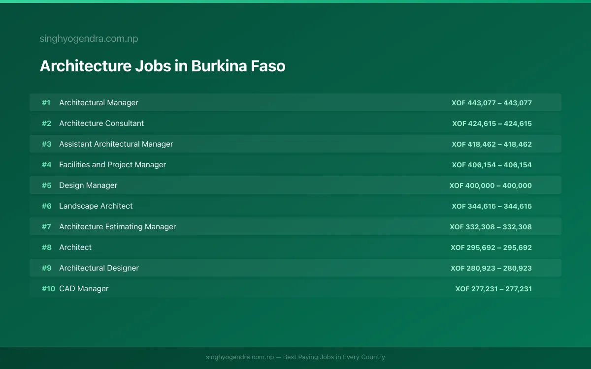 Highest Paying Jobs in Architecture in Burkina Faso 2026 Highest Paying Jobs in Architecture in Burkina Faso 2026 | SalaryPedia by Singh Yogendra