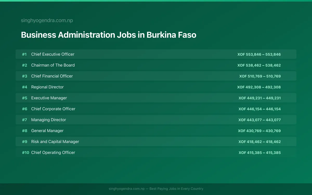 Highest Paying Jobs in Business Administration in Burkina Faso 2026 Highest Paying Jobs in Business Administration in Burkina Faso 2026 | SalaryPedia by Singh Yogendra