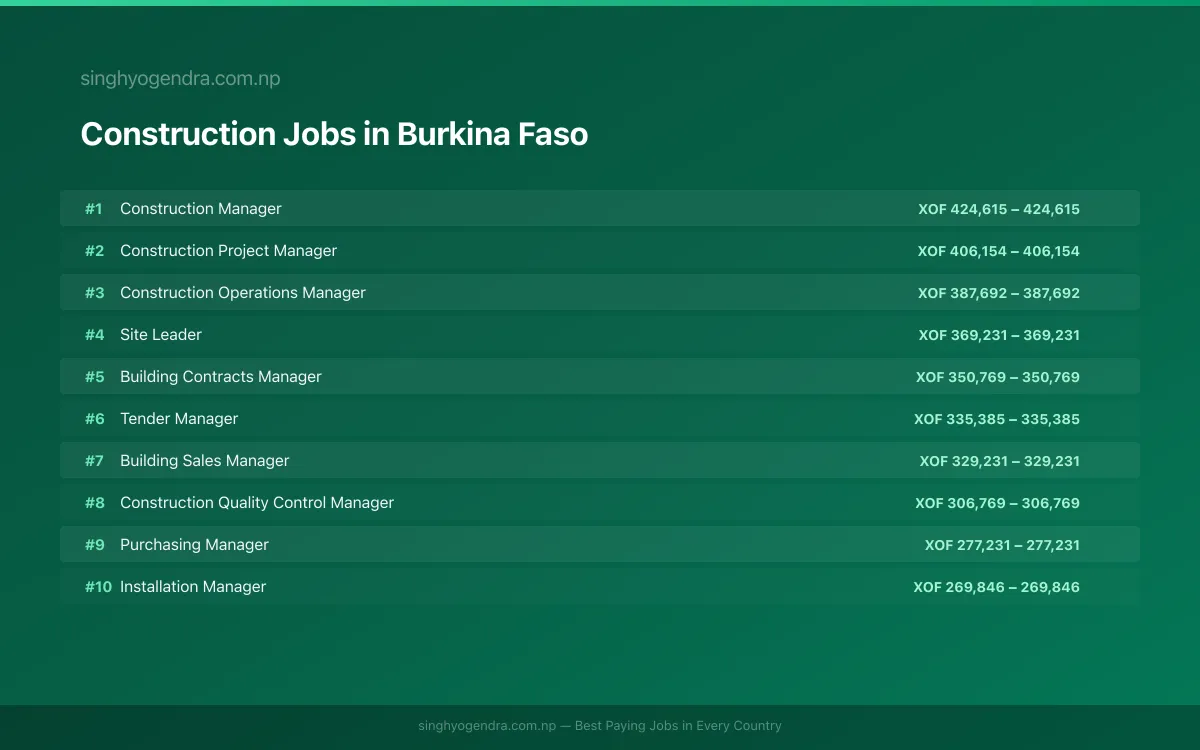Highest Paying Jobs in Construction in Burkina Faso 2026 Highest Paying Jobs in Construction in Burkina Faso 2026 | SalaryPedia by Singh Yogendra