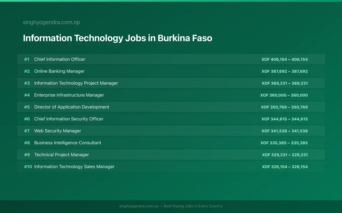 Highest Paying Jobs in Information Technology in Burkina Faso 2026 Highest Paying Jobs in Information Technology in Burkina Faso 2026 | SalaryPedia by Singh Yogendra