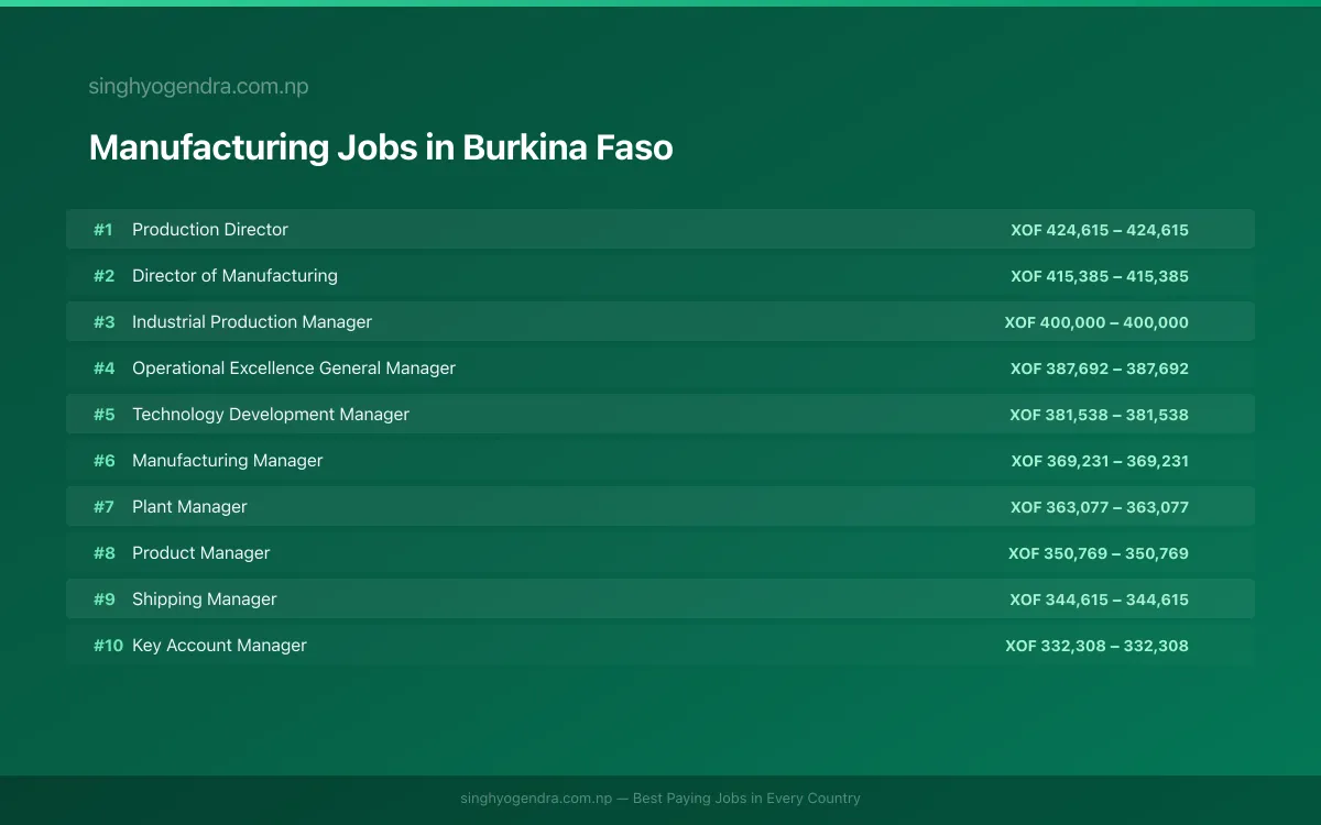 Highest Paying Jobs in Manufacturing in Burkina Faso 2026 Highest Paying Jobs in Manufacturing in Burkina Faso 2026 | SalaryPedia by Singh Yogendra