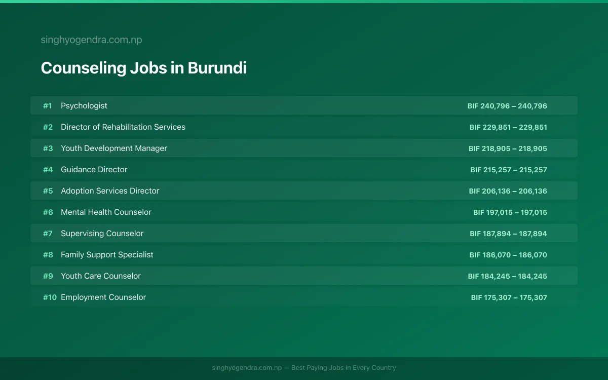 Highest Paying Jobs in Counseling in Burundi 2026 Highest Paying Jobs in Counseling in Burundi 2026 | SalaryPedia by Singh Yogendra
