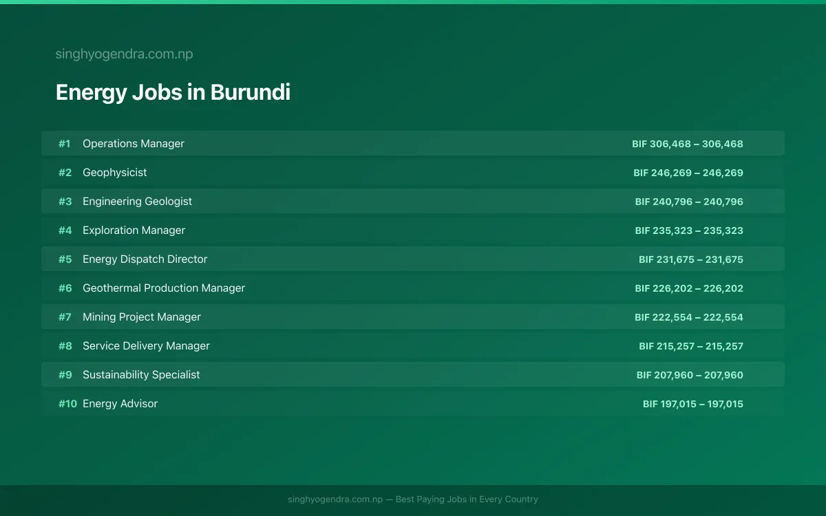 Highest Paying Jobs in Energy in Burundi 2026 Highest Paying Jobs in Energy in Burundi 2026 | SalaryPedia by Singh Yogendra
