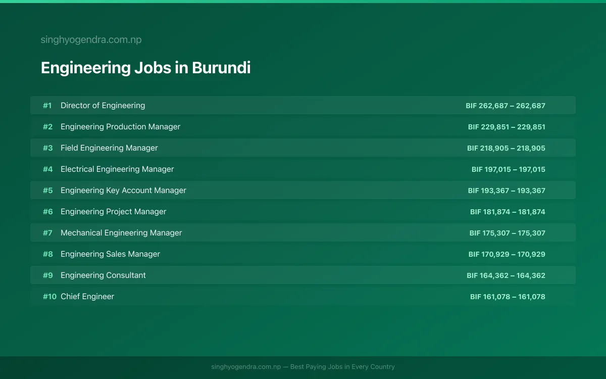 Highest Paying Jobs in Engineering in Burundi 2026 Highest Paying Jobs in Engineering in Burundi 2026 | SalaryPedia by Singh Yogendra