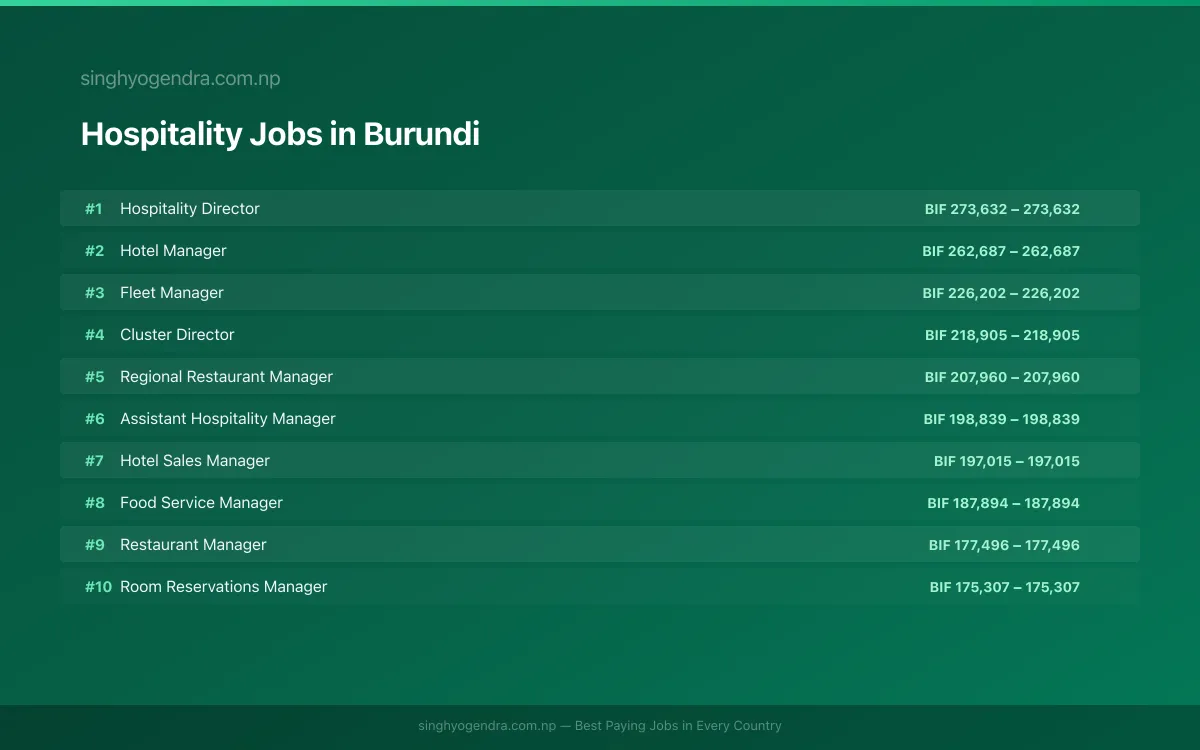 Highest Paying Jobs in Hospitality in Burundi 2026 Highest Paying Jobs in Hospitality in Burundi 2026 | SalaryPedia by Singh Yogendra