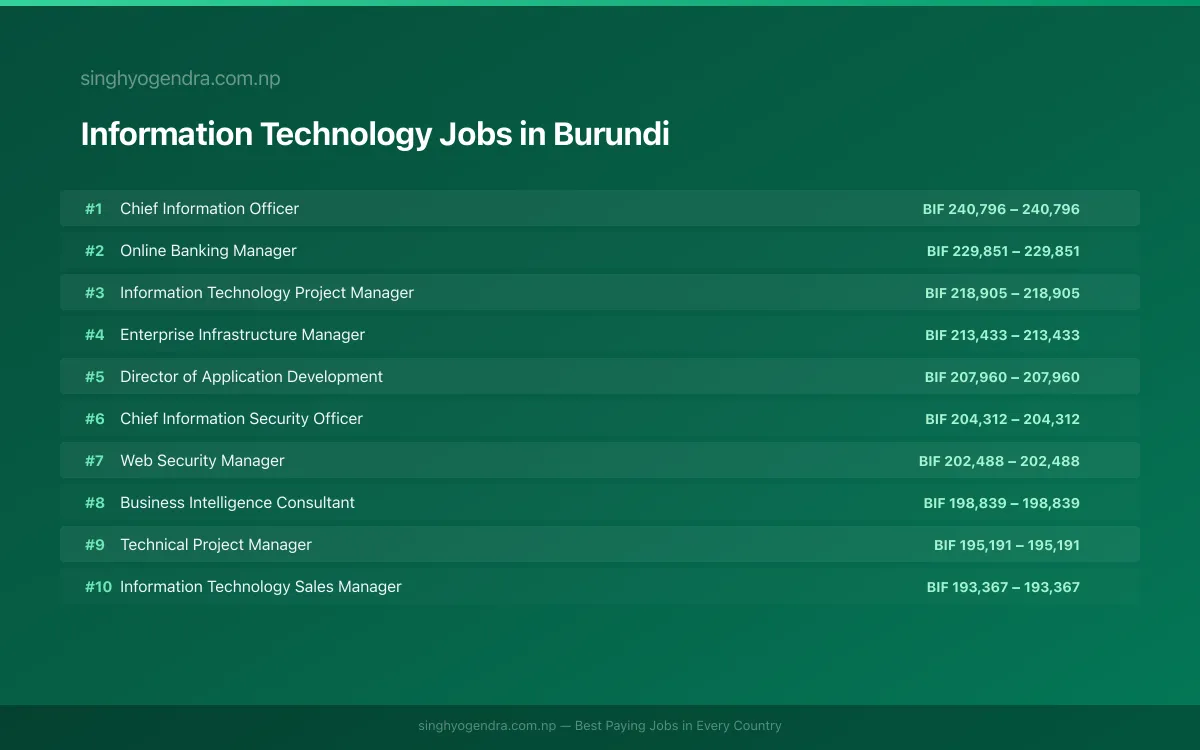 Highest Paying Jobs in Information Technology in Burundi 2026 Highest Paying Jobs in Information Technology in Burundi 2026 | SalaryPedia by Singh Yogendra