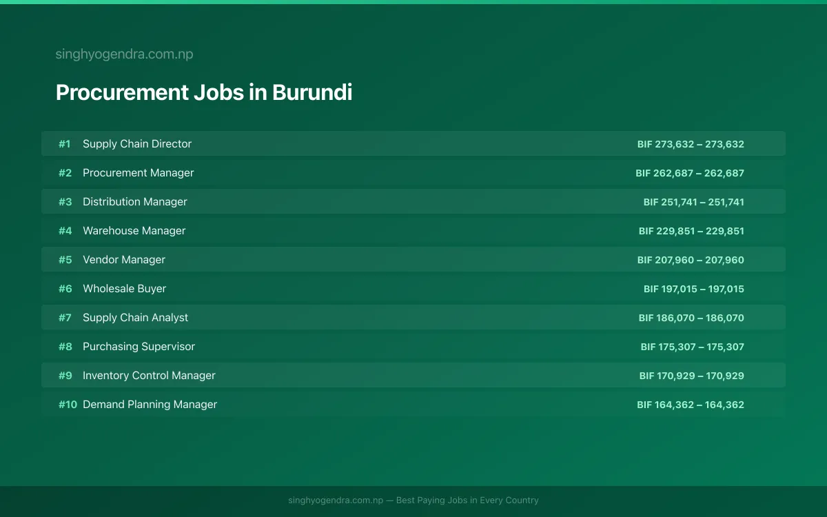 Highest Paying Jobs in Procurement in Burundi 2026 Highest Paying Jobs in Procurement in Burundi 2026 | SalaryPedia by Singh Yogendra