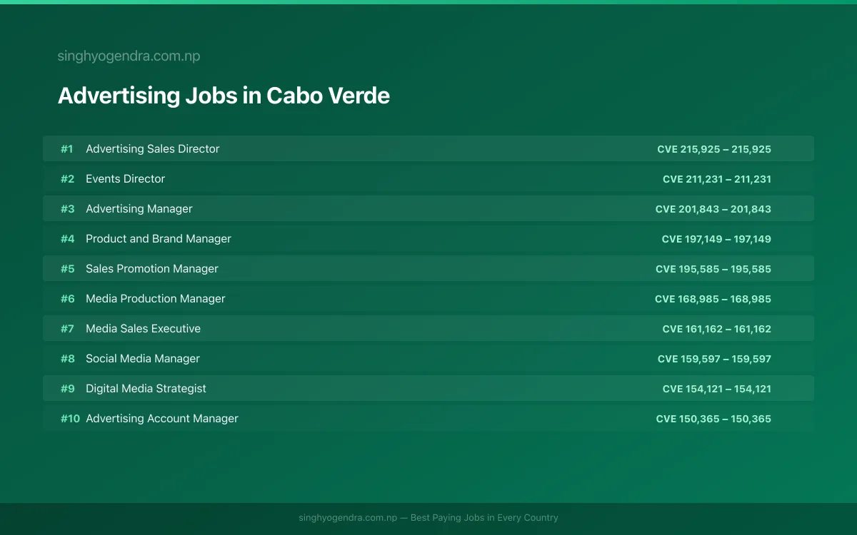 Highest Paying Jobs in Advertising in Cabo Verde 2026 Highest Paying Jobs in Advertising in Cabo Verde 2026 | SalaryPedia by Singh Yogendra