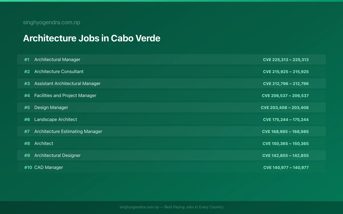 Highest Paying Jobs in Architecture in Cabo Verde 2026 Highest Paying Jobs in Architecture in Cabo Verde 2026 | SalaryPedia by Singh Yogendra