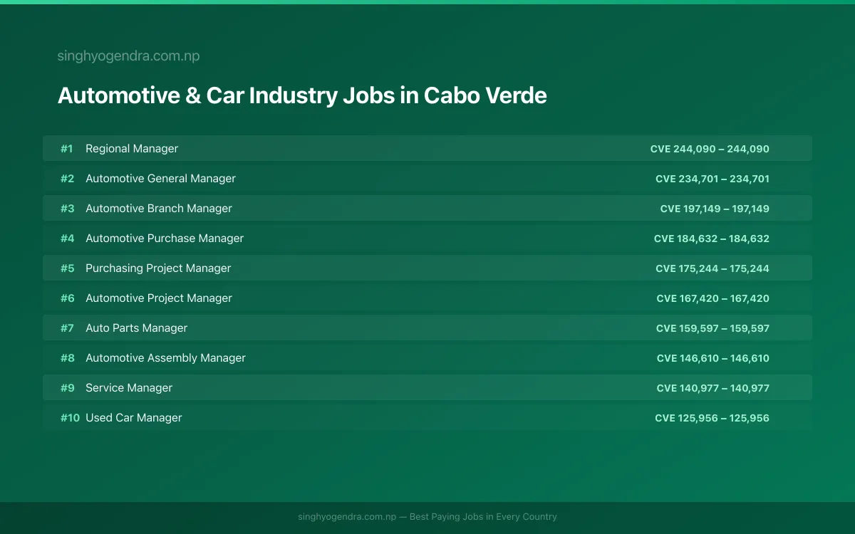 Highest Paying Jobs in Automotive & Car Industry in Cabo Verde 2026 Highest Paying Jobs in Automotive & Car Industry in Cabo Verde 2026 | SalaryPedia by Singh Yogendra