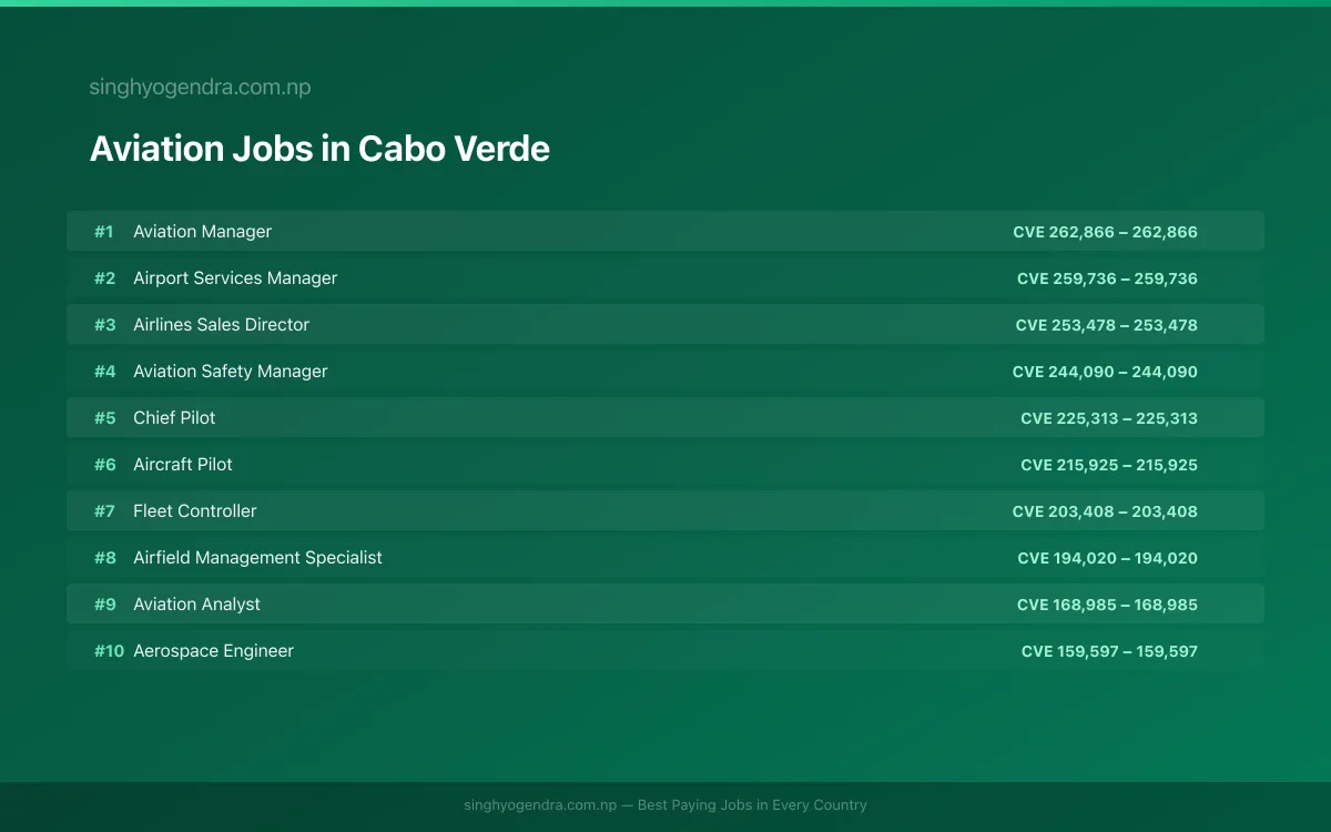 Highest Paying Jobs in Aviation in Cabo Verde 2026 Highest Paying Jobs in Aviation in Cabo Verde 2026 | SalaryPedia by Singh Yogendra