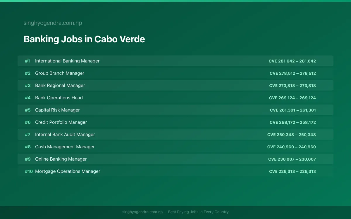 Highest Paying Jobs in Banking in Cabo Verde 2026 Highest Paying Jobs in Banking in Cabo Verde 2026 | SalaryPedia by Singh Yogendra