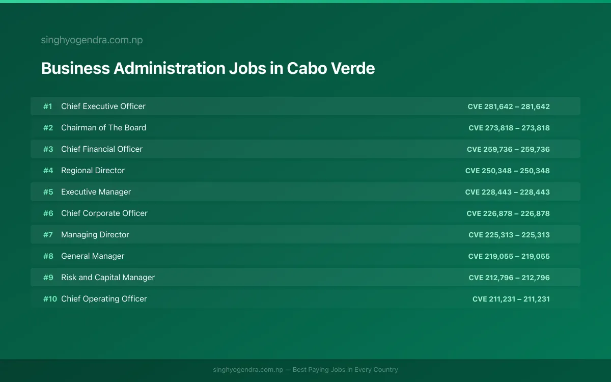 Highest Paying Jobs in Business Administration in Cabo Verde 2026 Highest Paying Jobs in Business Administration in Cabo Verde 2026 | SalaryPedia by Singh Yogendra
