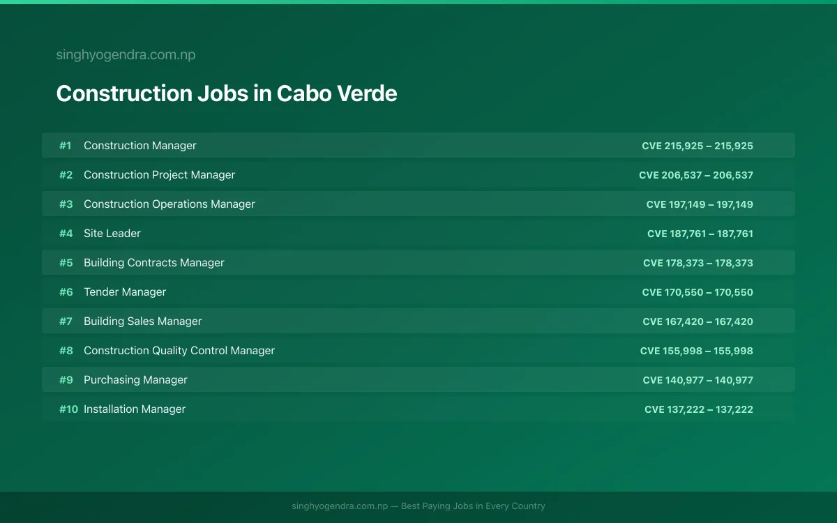 Highest Paying Jobs in Construction in Cabo Verde 2026 Highest Paying Jobs in Construction in Cabo Verde 2026 | SalaryPedia by Singh Yogendra