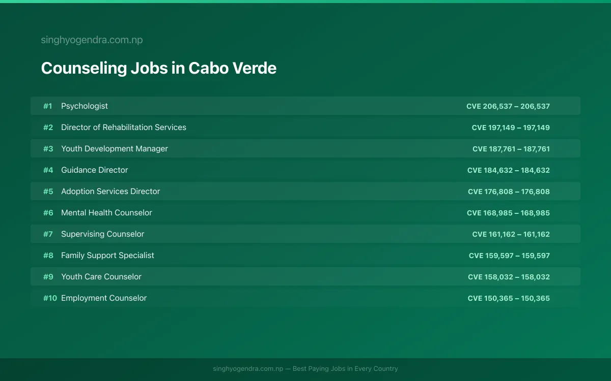 Highest Paying Jobs in Counseling in Cabo Verde 2026 Highest Paying Jobs in Counseling in Cabo Verde 2026 | SalaryPedia by Singh Yogendra