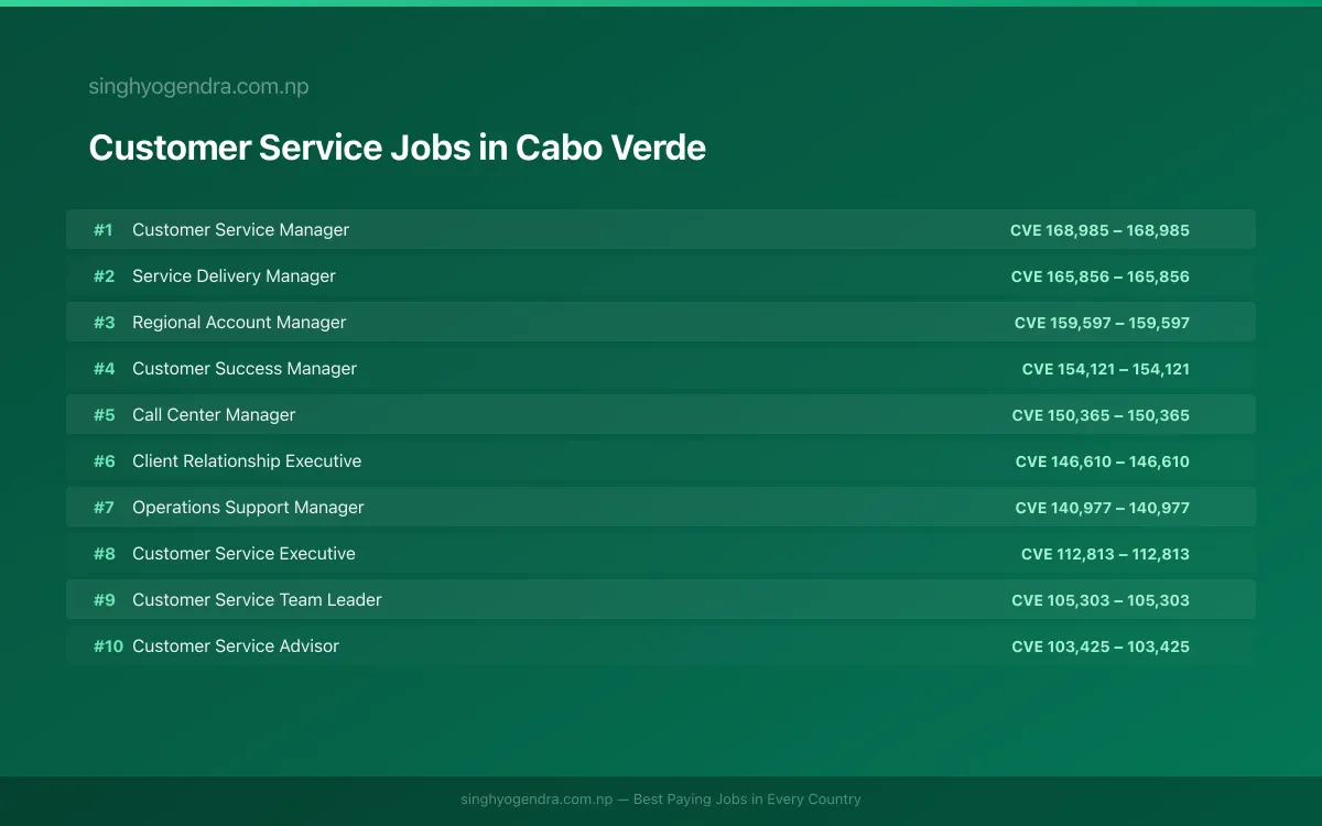 Highest Paying Jobs in Customer Service in Cabo Verde 2026 Highest Paying Jobs in Customer Service in Cabo Verde 2026 | SalaryPedia by Singh Yogendra