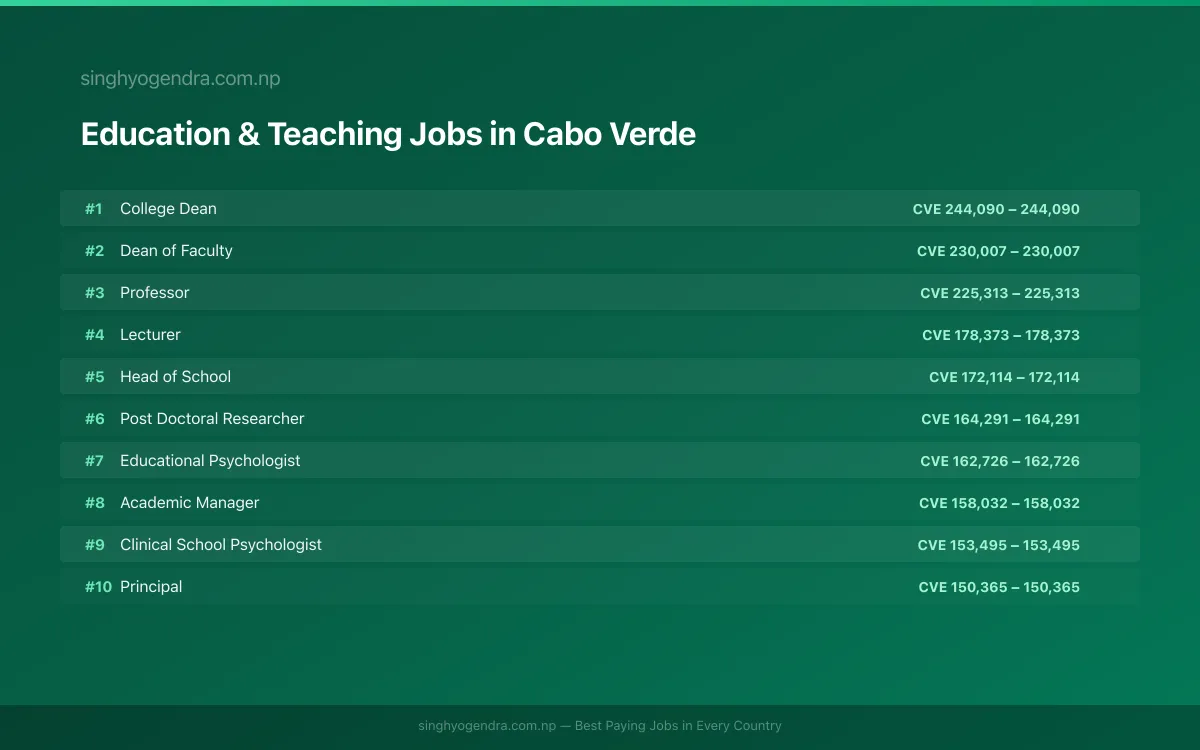 Highest Paying Jobs in Education & Teaching in Cabo Verde 2026 Highest Paying Jobs in Education & Teaching in Cabo Verde 2026 | SalaryPedia by Singh Yogendra