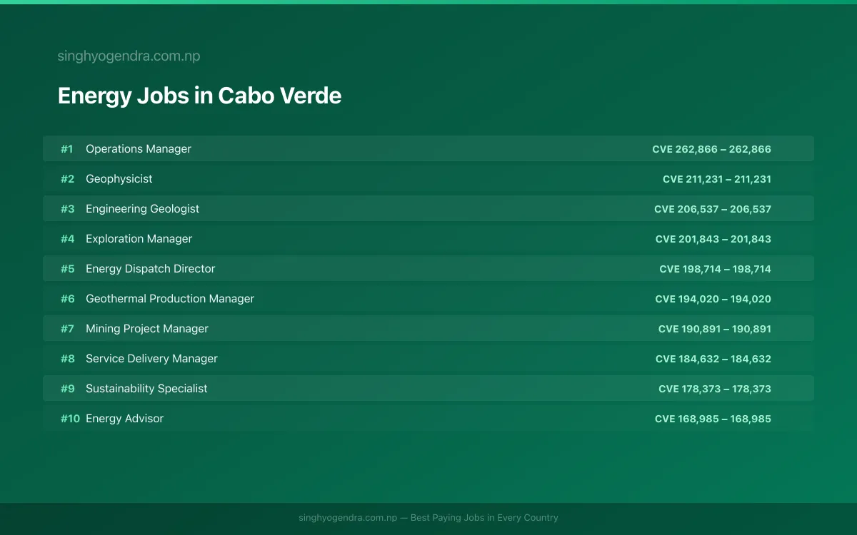 Highest Paying Jobs in Energy in Cabo Verde 2026 Highest Paying Jobs in Energy in Cabo Verde 2026 | SalaryPedia by Singh Yogendra