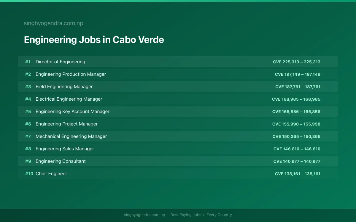 Highest Paying Jobs in Engineering in Cabo Verde 2026 Highest Paying Jobs in Engineering in Cabo Verde 2026 | SalaryPedia by Singh Yogendra