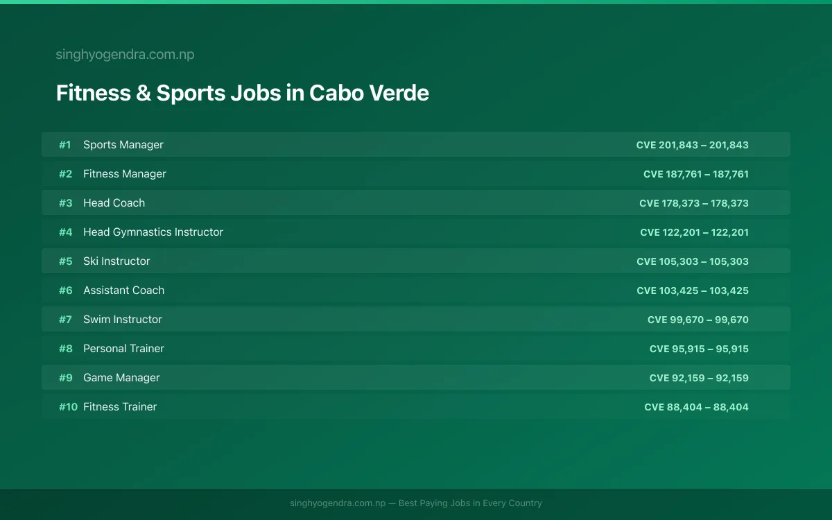 Highest Paying Jobs in Fitness & Sports in Cabo Verde 2026 Highest Paying Jobs in Fitness & Sports in Cabo Verde 2026 | SalaryPedia by Singh Yogendra