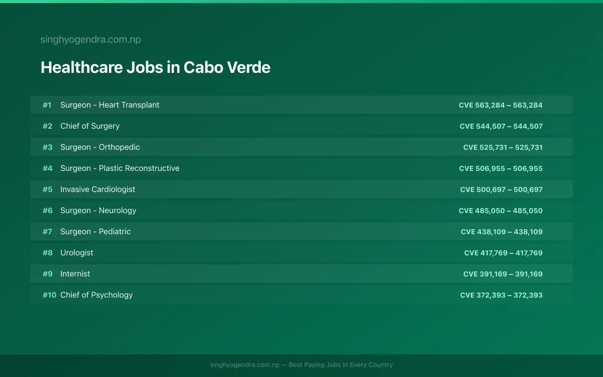 Highest Paying Jobs in Healthcare in Cabo Verde 2026 Highest Paying Jobs in Healthcare in Cabo Verde 2026 | SalaryPedia by Singh Yogendra