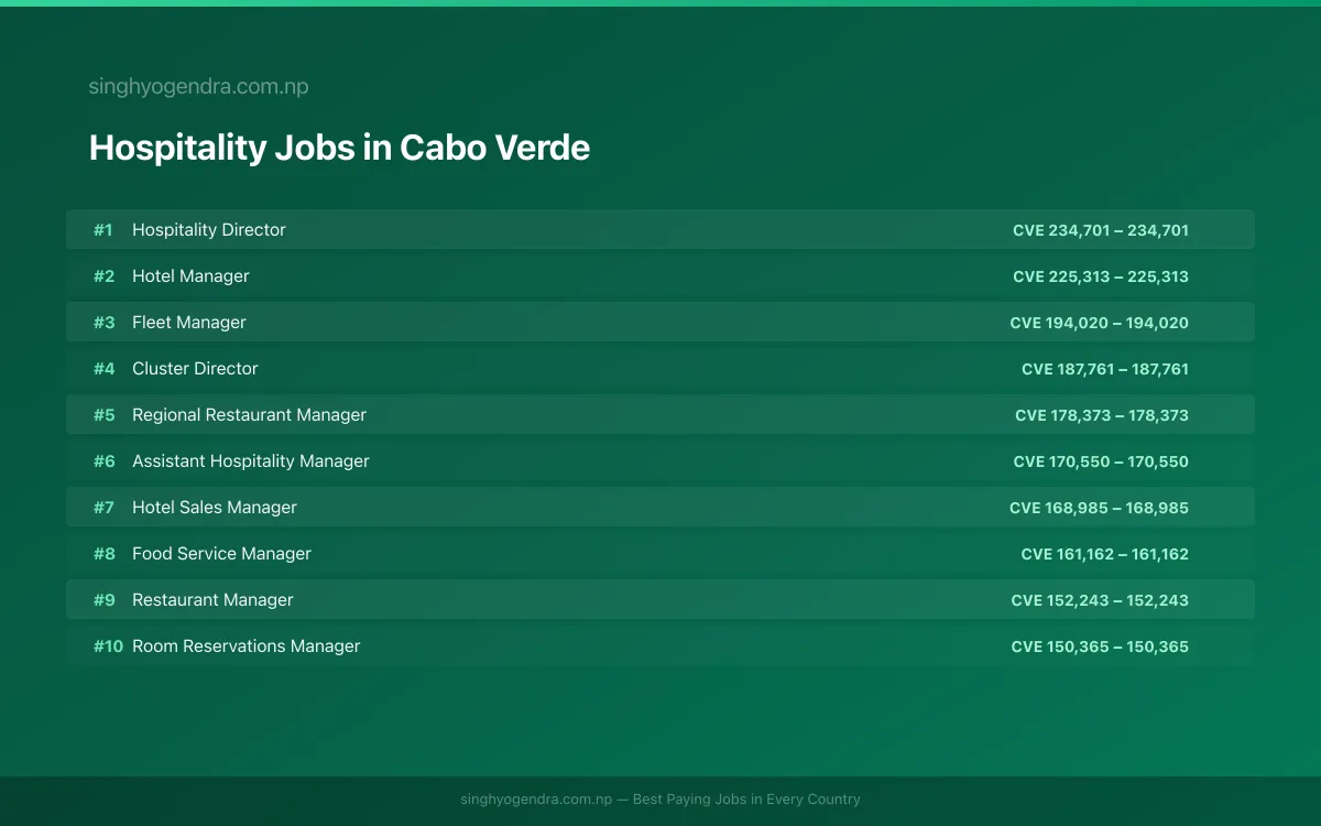 Highest Paying Jobs in Hospitality in Cabo Verde 2026 Highest Paying Jobs in Hospitality in Cabo Verde 2026 | SalaryPedia by Singh Yogendra