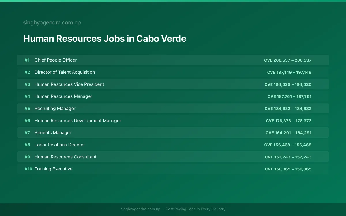 Highest Paying Jobs in Human Resources in Cabo Verde 2026 Highest Paying Jobs in Human Resources in Cabo Verde 2026 | SalaryPedia by Singh Yogendra