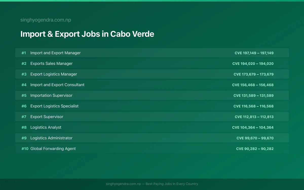 Highest Paying Jobs in Import & Export in Cabo Verde 2026 Highest Paying Jobs in Import & Export in Cabo Verde 2026 | SalaryPedia by Singh Yogendra