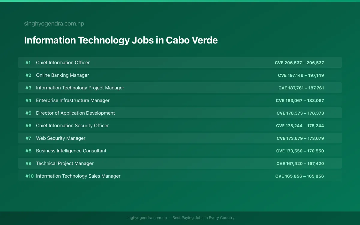Highest Paying Jobs in Information Technology in Cabo Verde 2026 Highest Paying Jobs in Information Technology in Cabo Verde 2026 | SalaryPedia by Singh Yogendra