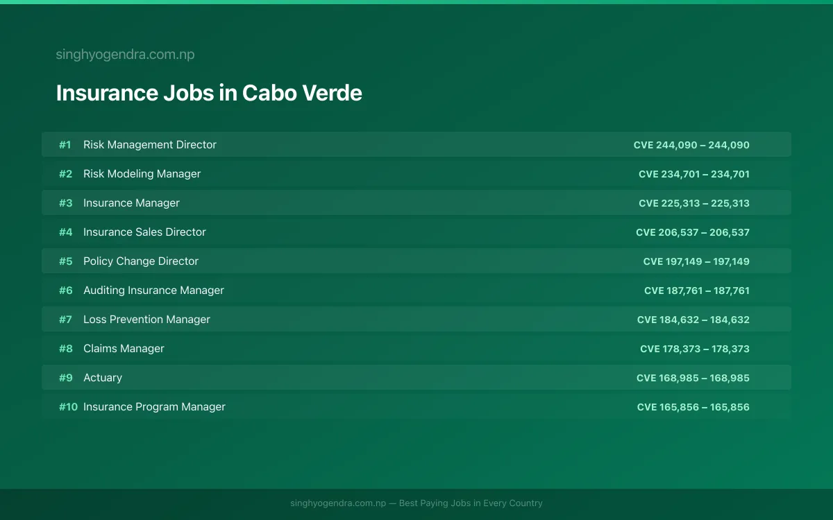 Highest Paying Jobs in Insurance in Cabo Verde 2026 Highest Paying Jobs in Insurance in Cabo Verde 2026 | SalaryPedia by Singh Yogendra