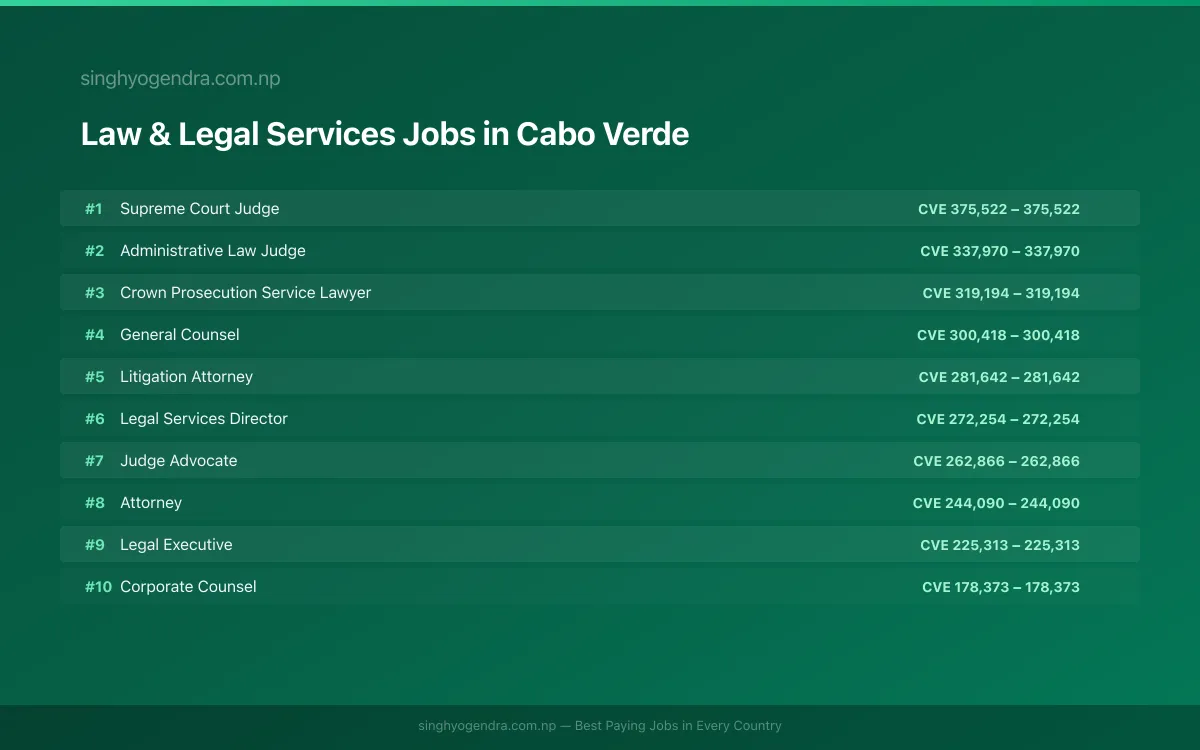 Highest Paying Jobs in Law & Legal Services in Cabo Verde 2026 Highest Paying Jobs in Law & Legal Services in Cabo Verde 2026 | SalaryPedia by Singh Yogendra