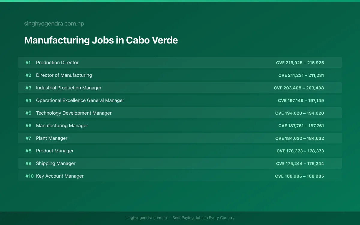 Highest Paying Jobs in Manufacturing in Cabo Verde 2026 Highest Paying Jobs in Manufacturing in Cabo Verde 2026 | SalaryPedia by Singh Yogendra