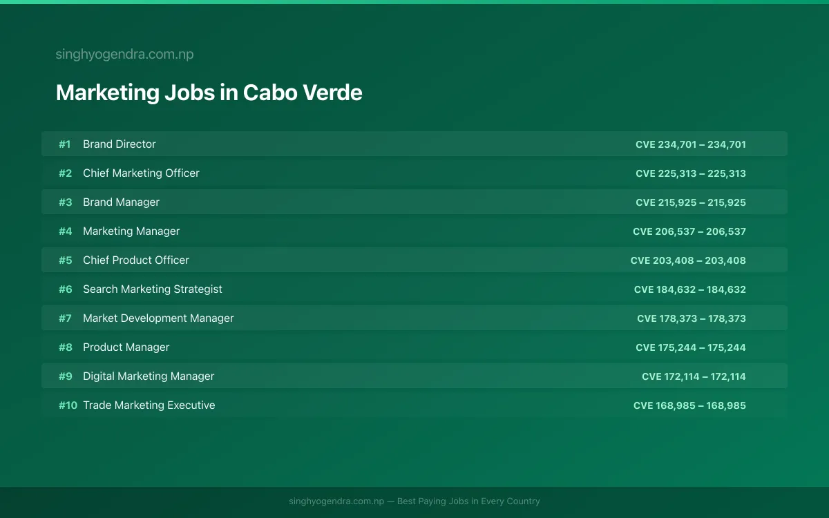 Highest Paying Jobs in Marketing in Cabo Verde 2026 Highest Paying Jobs in Marketing in Cabo Verde 2026 | SalaryPedia by Singh Yogendra