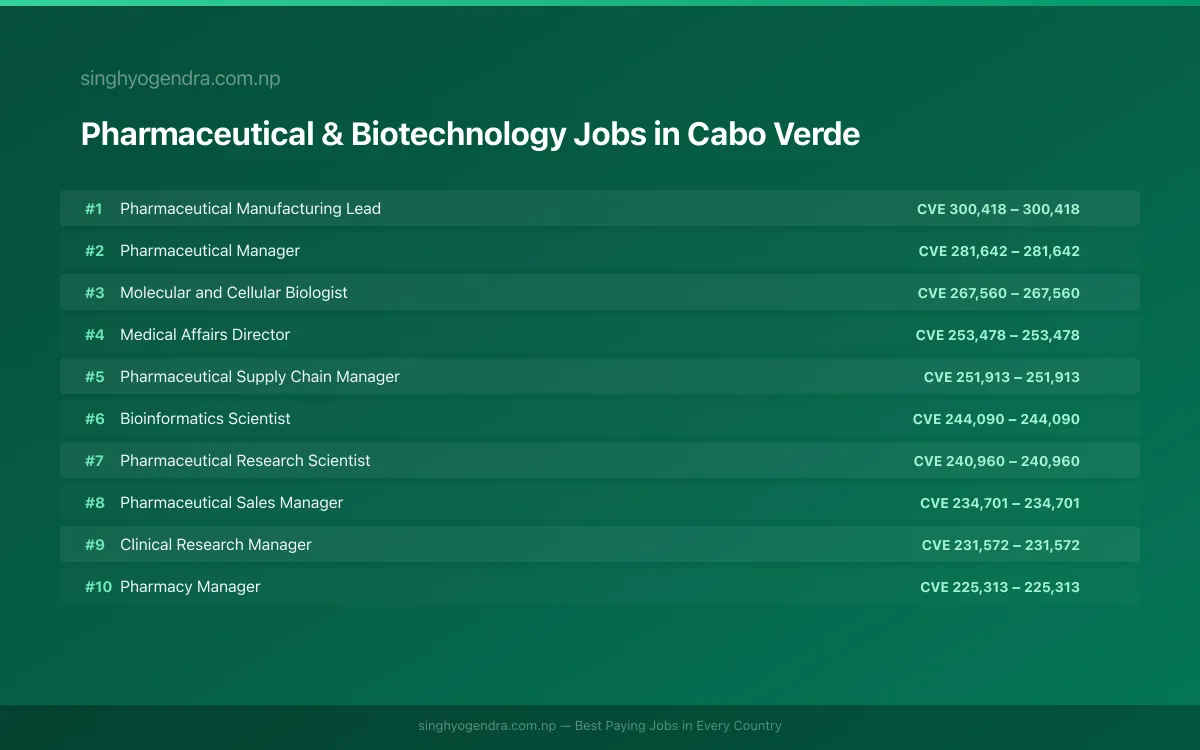 Highest Paying Jobs in Pharmaceutical & Biotechnology in Cabo Verde 2026 Highest Paying Jobs in Pharmaceutical & Biotechnology in Cabo Verde 2026 | SalaryPedia by Singh Yogendra