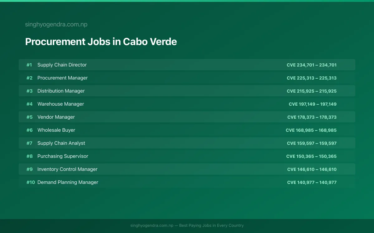 Highest Paying Jobs in Procurement in Cabo Verde 2026 Highest Paying Jobs in Procurement in Cabo Verde 2026 | SalaryPedia by Singh Yogendra