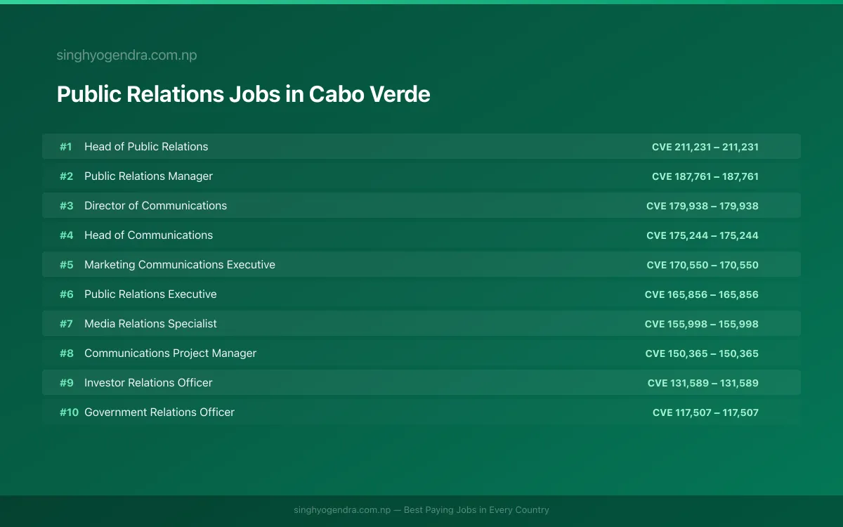 Highest Paying Jobs in Public Relations in Cabo Verde 2026 Highest Paying Jobs in Public Relations in Cabo Verde 2026 | SalaryPedia by Singh Yogendra