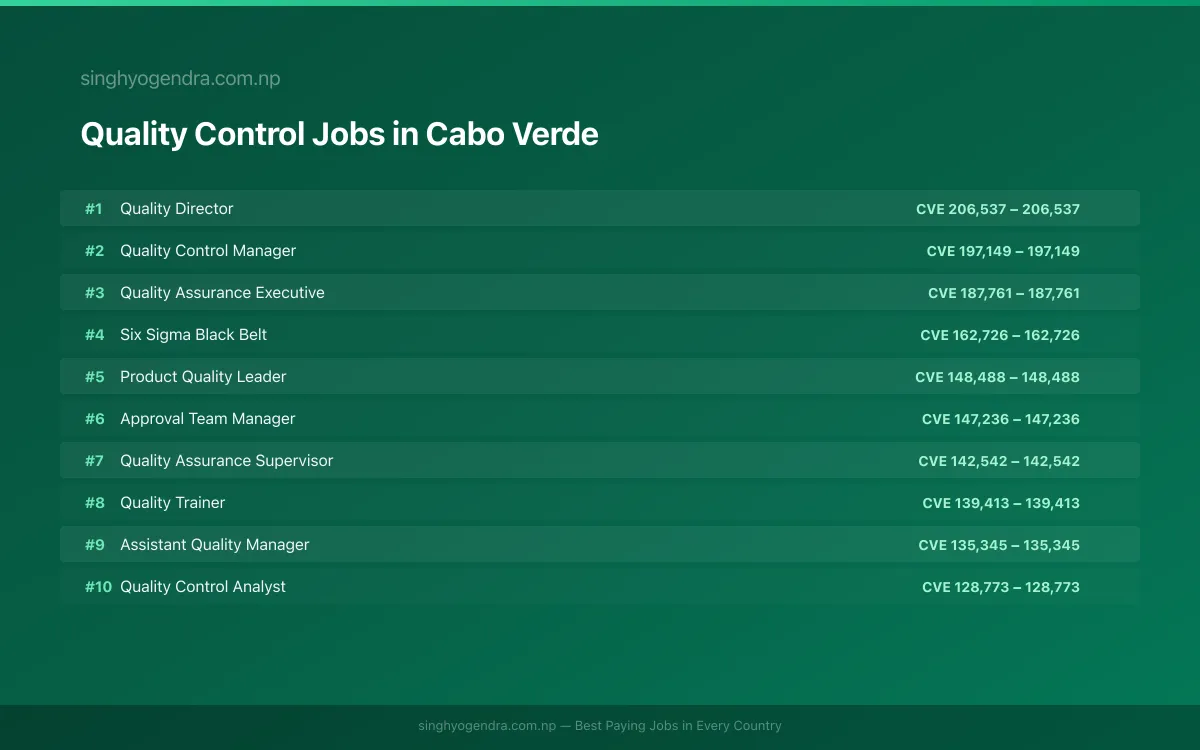 Highest Paying Jobs in Quality Control in Cabo Verde 2026 Highest Paying Jobs in Quality Control in Cabo Verde 2026 | SalaryPedia by Singh Yogendra