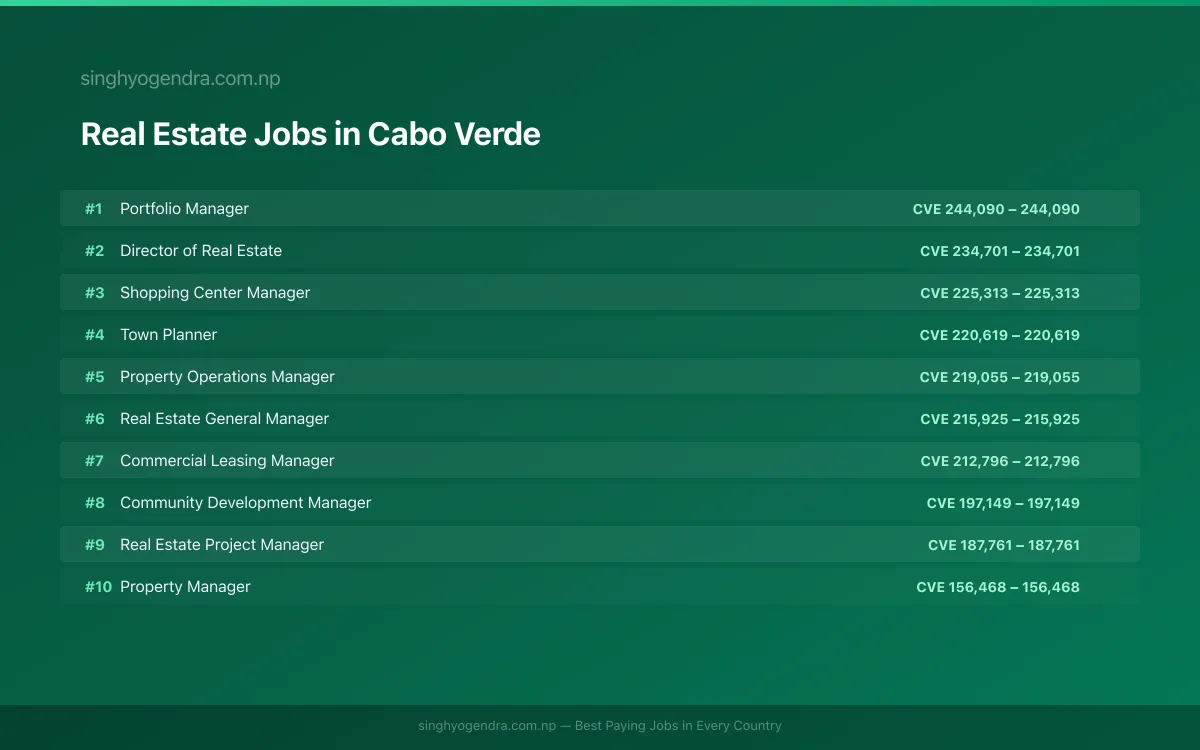 Highest Paying Jobs in Real Estate in Cabo Verde 2026 Highest Paying Jobs in Real Estate in Cabo Verde 2026 | SalaryPedia by Singh Yogendra