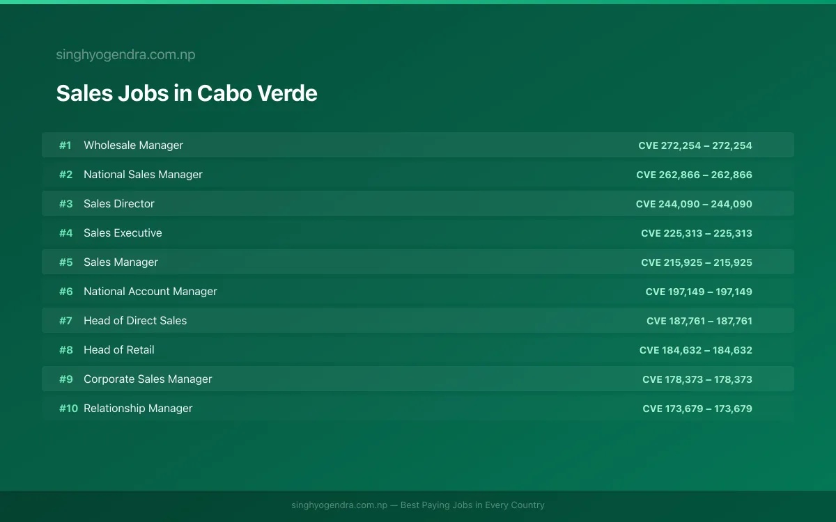 Highest Paying Jobs in Sales in Cabo Verde 2026 Highest Paying Jobs in Sales in Cabo Verde 2026 | SalaryPedia by Singh Yogendra