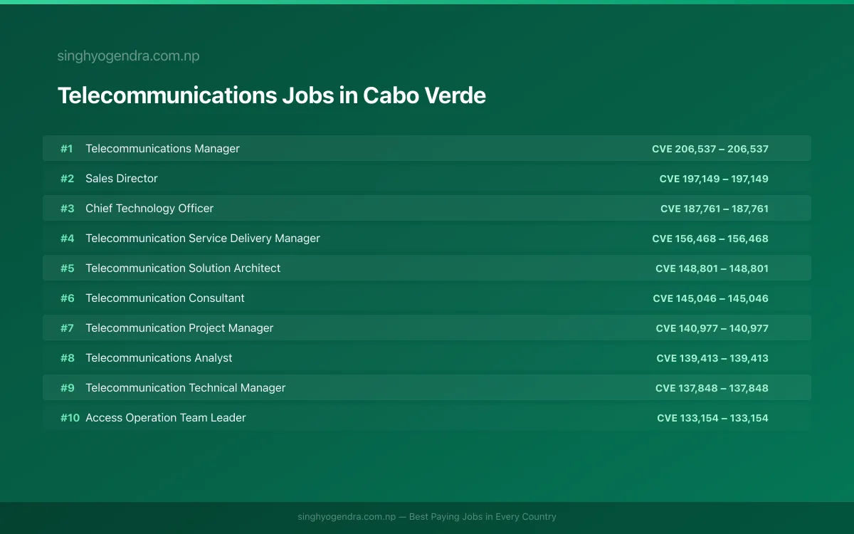 Highest Paying Jobs in Telecommunications in Cabo Verde 2026 Highest Paying Jobs in Telecommunications in Cabo Verde 2026 | SalaryPedia by Singh Yogendra