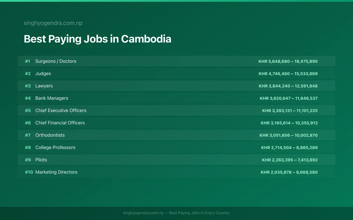Salary data for Phnom Penh, Cambodia Best paying jobs in Phnom Penh, Cambodia | SalaryPedia by Singh Yogendra