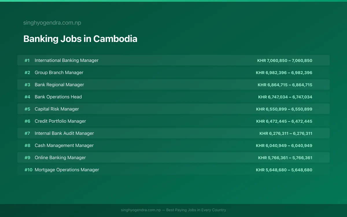 Highest Paying Jobs in Banking in Cambodia 2026 Highest Paying Jobs in Banking in Cambodia 2026 | SalaryPedia by Singh Yogendra