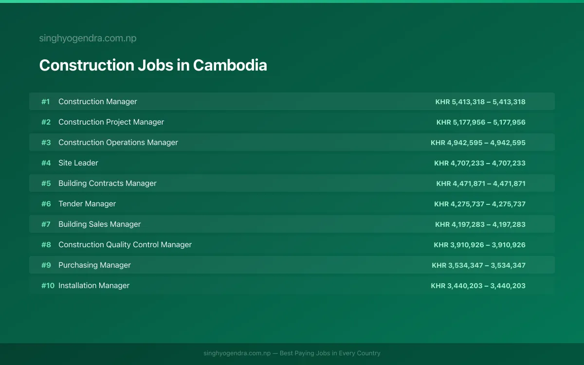 Highest Paying Jobs in Construction in Cambodia 2026 Highest Paying Jobs in Construction in Cambodia 2026 | SalaryPedia by Singh Yogendra