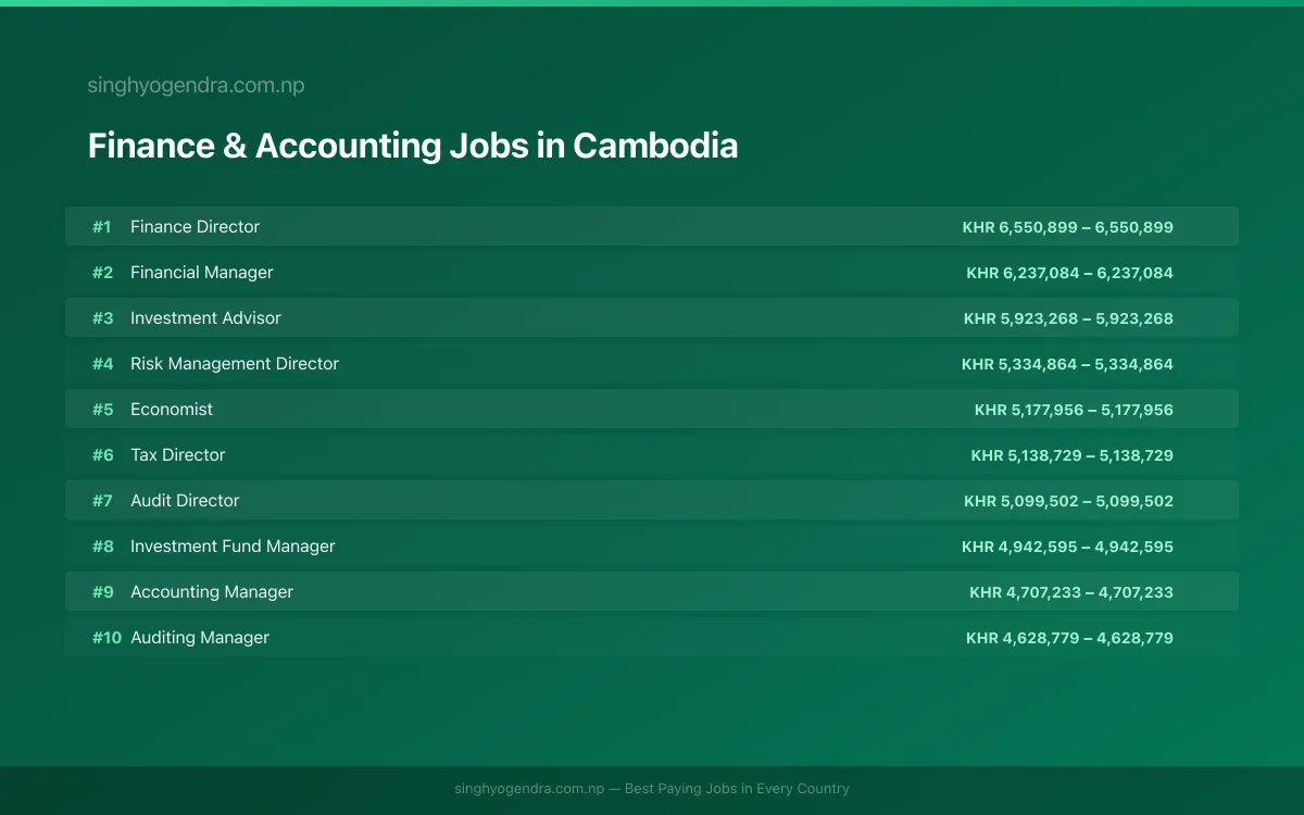 Highest Paying Jobs in Finance & Accounting in Cambodia 2026 Highest Paying Jobs in Finance & Accounting in Cambodia 2026 | SalaryPedia by Singh Yogendra
