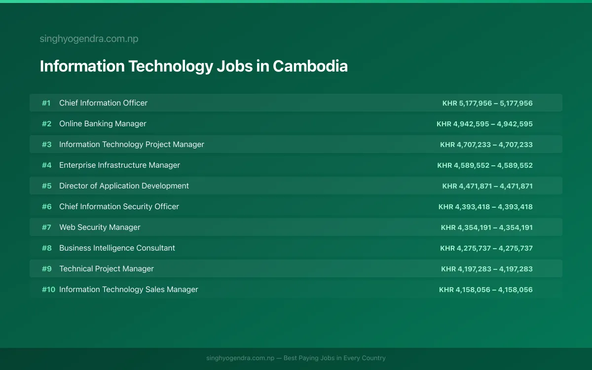 Highest Paying Jobs in Information Technology in Cambodia 2026 Highest Paying Jobs in Information Technology in Cambodia 2026 | SalaryPedia by Singh Yogendra