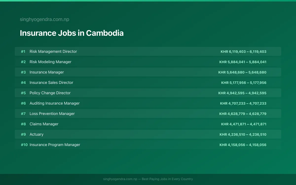 Highest Paying Jobs in Insurance in Cambodia 2026 Highest Paying Jobs in Insurance in Cambodia 2026 | SalaryPedia by Singh Yogendra