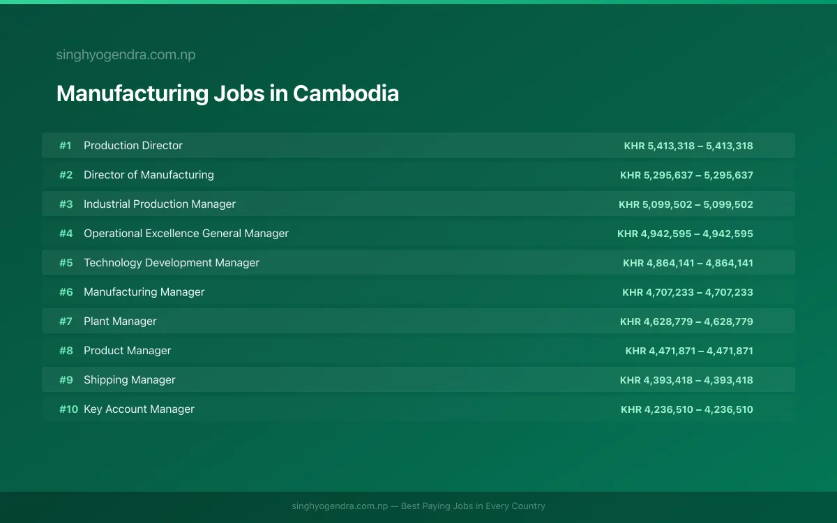 Highest Paying Jobs in Manufacturing in Cambodia 2026 Highest Paying Jobs in Manufacturing in Cambodia 2026 | SalaryPedia by Singh Yogendra