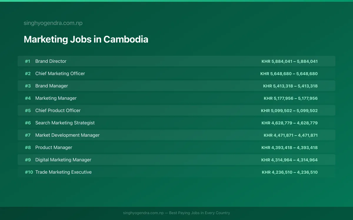 Highest Paying Jobs in Marketing in Cambodia 2026 Highest Paying Jobs in Marketing in Cambodia 2026 | SalaryPedia by Singh Yogendra